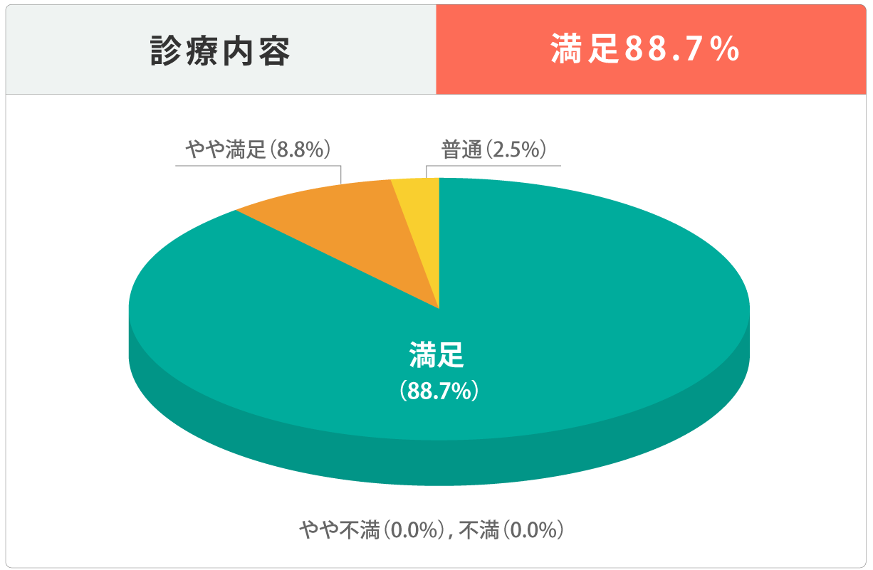 診療内容 満足88.7%