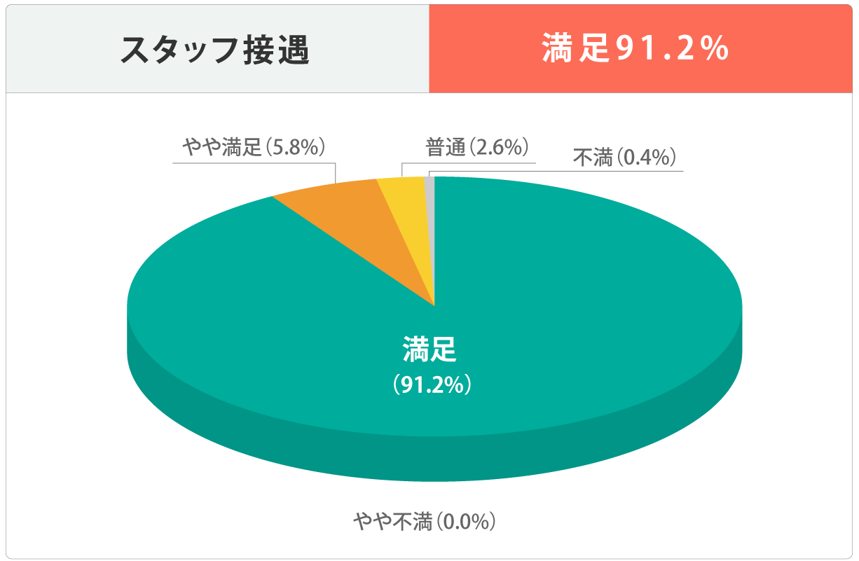 スタッフ接遇 満足91.2%