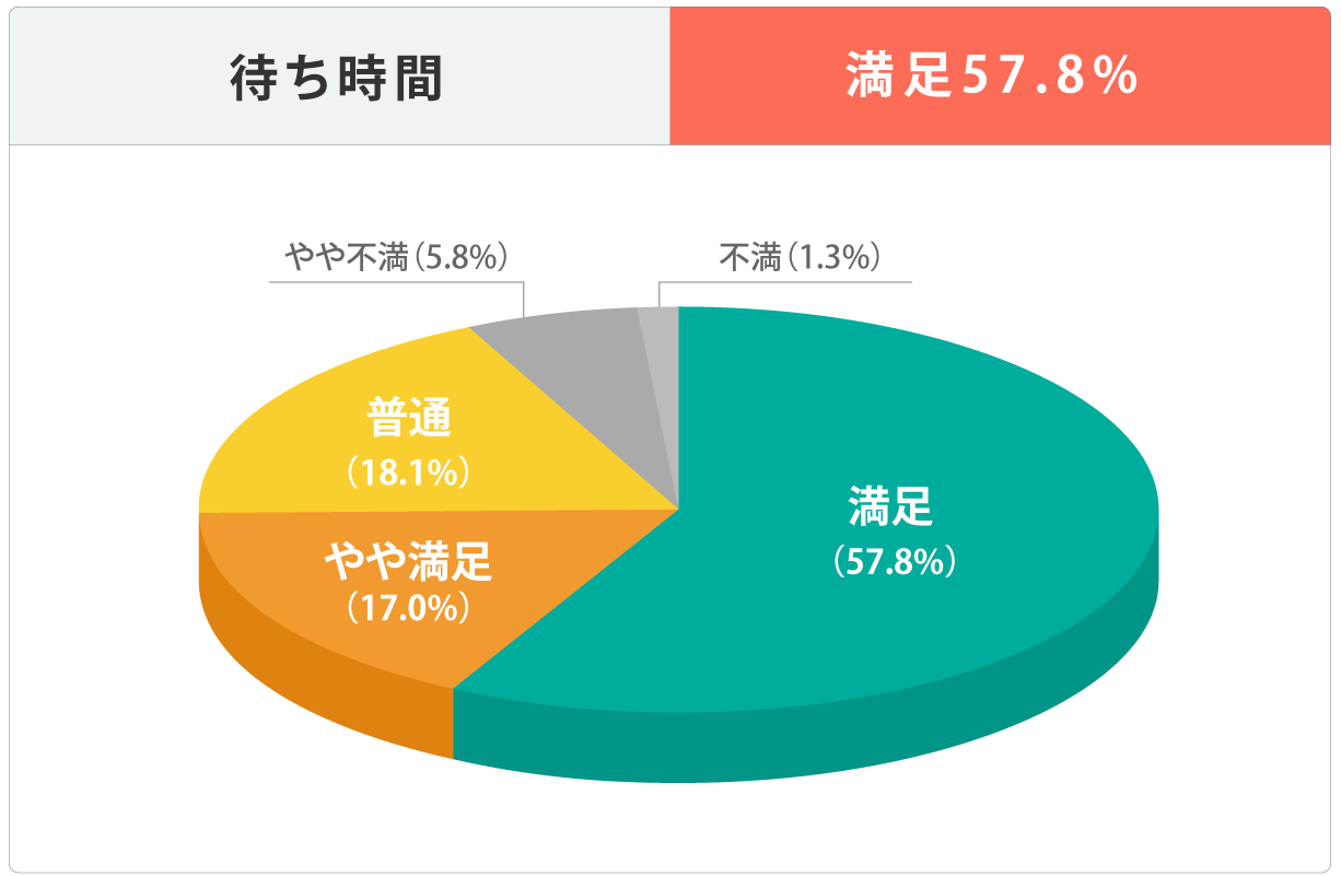 待ち時間 満足57.8%