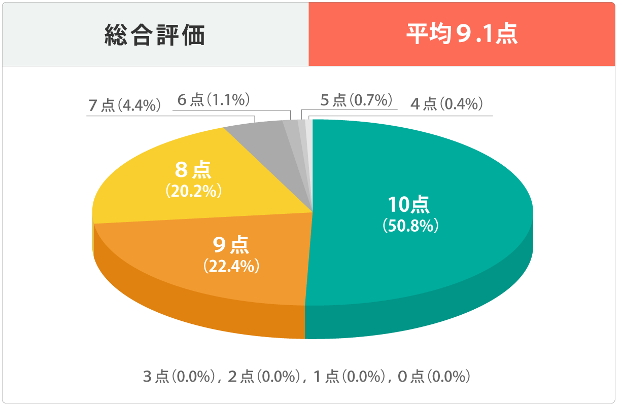 総合評価 平均9.1点